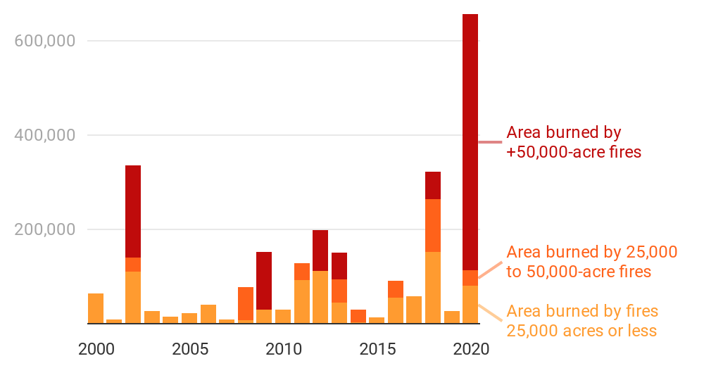 CHART: colorado-acres-burned-by-wildfire-increasing (1)